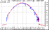 Solar PV/Inverter Performance Photovoltaic Panel Current Output