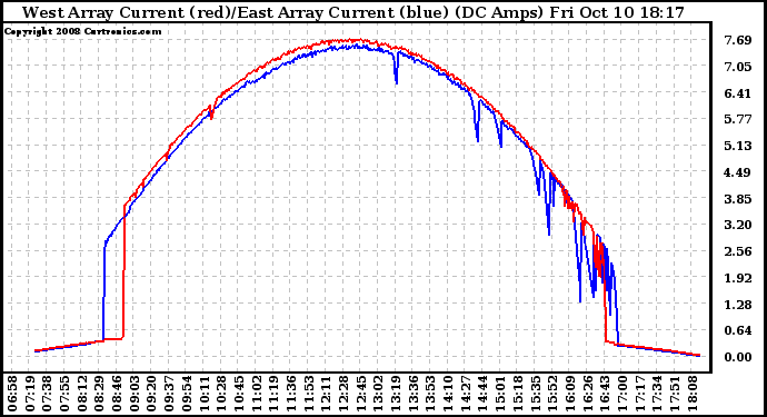Solar PV/Inverter Performance Photovoltaic Panel Current Output