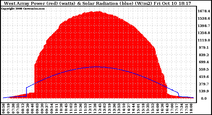 Solar PV/Inverter Performance West Array Power Output & Solar Radiation