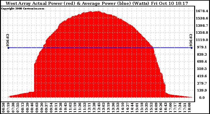 Solar PV/Inverter Performance West Array Actual & Average Power Output