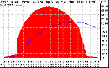 Solar PV/Inverter Performance West Array Actual & Running Average Power Output