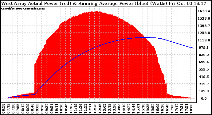 Solar PV/Inverter Performance West Array Actual & Running Average Power Output