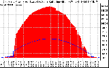 Solar PV/Inverter Performance East Array Power Output & Solar Radiation