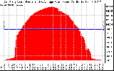 Solar PV/Inverter Performance East Array Actual & Average Power Output