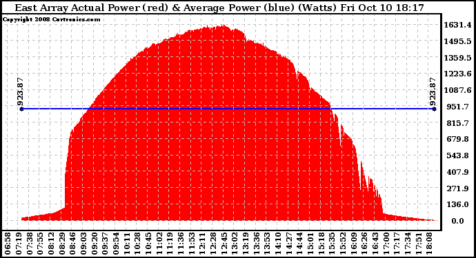 Solar PV/Inverter Performance East Array Actual & Average Power Output
