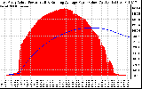 Solar PV/Inverter Performance East Array Actual & Running Average Power Output