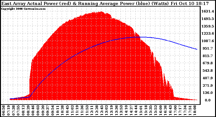 Solar PV/Inverter Performance East Array Actual & Running Average Power Output
