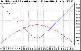 Solar PV/Inverter Performance Sun Altitude Angle & Sun Incidence Angle on PV Panels