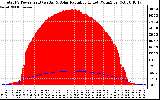 Solar PV/Inverter Performance Total PV Panel Power Output & Solar Radiation