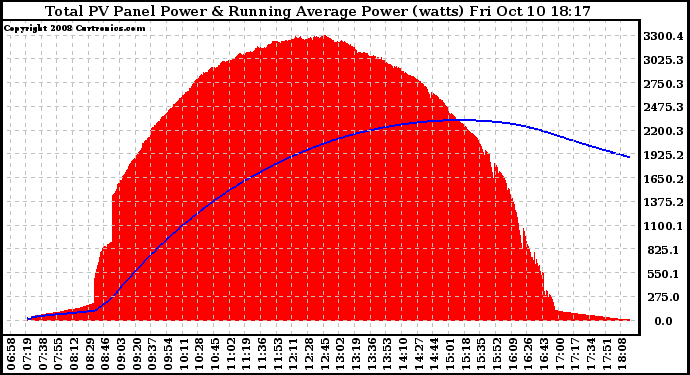 Solar PV/Inverter Performance Total PV Panel & Running Average Power Output