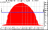 Solar PV/Inverter Performance Total PV Panel Power Output