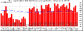 Milwaukee Solar Powered Home WeeklyProduction52RunningAvg