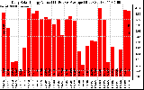 Solar PV/Inverter Performance Daily Solar Energy Production Value