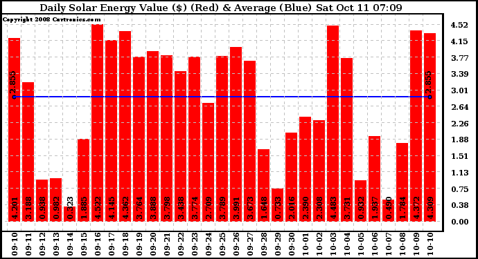 Solar PV/Inverter Performance Daily Solar Energy Production Value