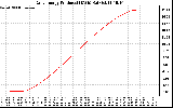 Solar PV/Inverter Performance Daily Energy Production