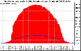 Solar PV/Inverter Performance Grid Power & Solar Radiation