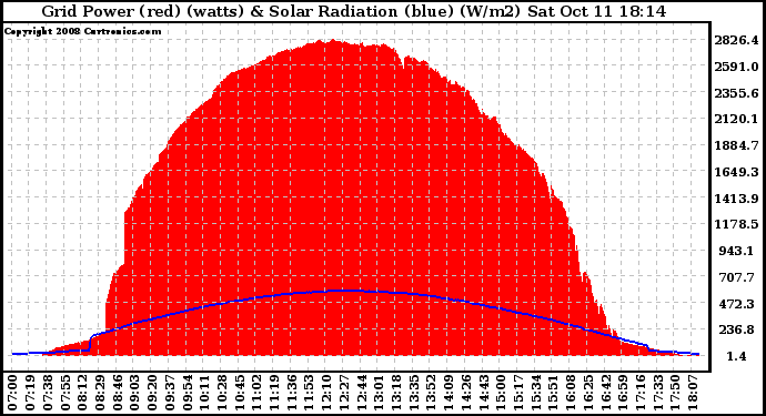 Solar PV/Inverter Performance Grid Power & Solar Radiation