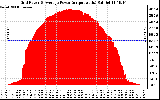 Solar PV/Inverter Performance Inverter Power Output