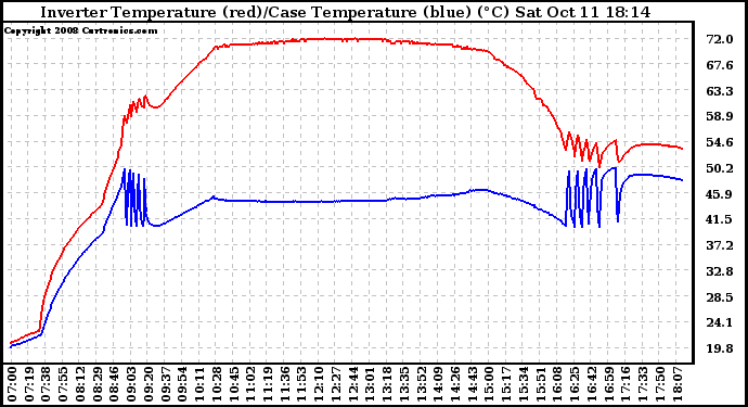 Solar PV/Inverter Performance Inverter Operating Temperature