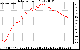 Solar PV/Inverter Performance Outdoor Temperature