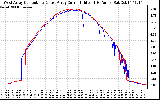 Solar PV/Inverter Performance Photovoltaic Panel Current Output