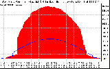 Solar PV/Inverter Performance West Array Power Output & Solar Radiation