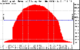 Solar PV/Inverter Performance West Array Actual & Average Power Output