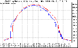 Solar PV/Inverter Performance Photovoltaic Panel Power Output