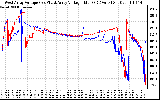 Solar PV/Inverter Performance Photovoltaic Panel Voltage Output