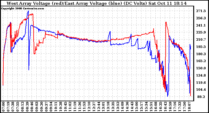 Solar PV/Inverter Performance Photovoltaic Panel Voltage Output