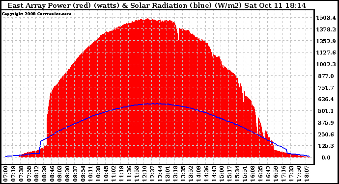 Solar PV/Inverter Performance East Array Power Output & Solar Radiation