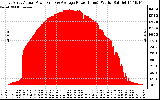 Solar PV/Inverter Performance East Array Actual & Average Power Output