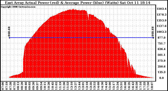 Solar PV/Inverter Performance East Array Actual & Average Power Output