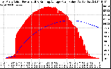 Solar PV/Inverter Performance East Array Actual & Running Average Power Output