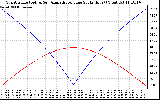 Solar PV/Inverter Performance Sun Altitude Angle & Azimuth Angle