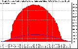 Solar PV/Inverter Performance Total PV Panel Power Output & Solar Radiation