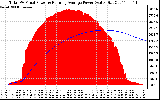 Solar PV/Inverter Performance Total PV Panel & Running Average Power Output