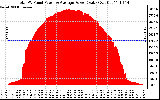 Solar PV/Inverter Performance Total PV Panel Power Output