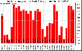 Solar PV/Inverter Performance Daily Solar Energy Production Value