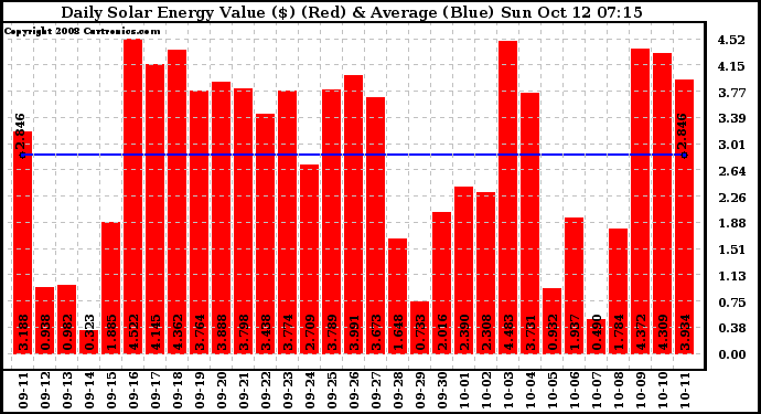 Solar PV/Inverter Performance Daily Solar Energy Production Value