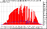 Solar PV/Inverter Performance Grid Power & Solar Radiation