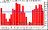 Solar PV/Inverter Performance Monthly Solar Energy Production Value