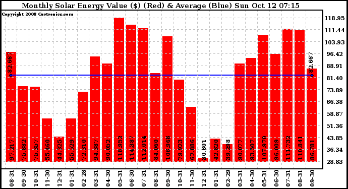 Solar PV/Inverter Performance Monthly Solar Energy Production Value