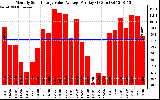 Solar PV/Inverter Performance Monthly Solar Energy Value Average Per Day ($)