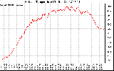 Solar PV/Inverter Performance Outdoor Temperature