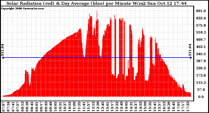 Solar PV/Inverter Performance Solar Radiation & Day Average per Minute
