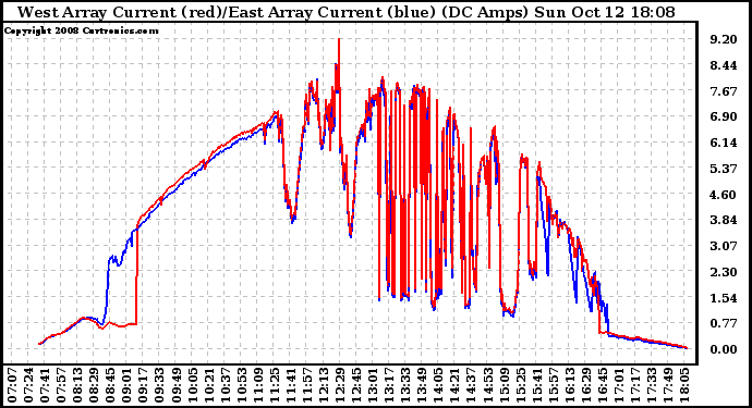 Solar PV/Inverter Performance Photovoltaic Panel Current Output