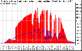 Solar PV/Inverter Performance West Array Power Output & Solar Radiation