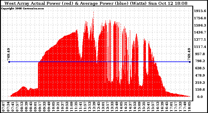 Solar PV/Inverter Performance West Array Actual & Average Power Output