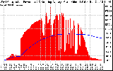 Solar PV/Inverter Performance West Array Actual & Running Average Power Output